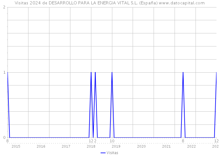 Visitas 2024 de DESARROLLO PARA LA ENERGIA VITAL S.L. (España) 