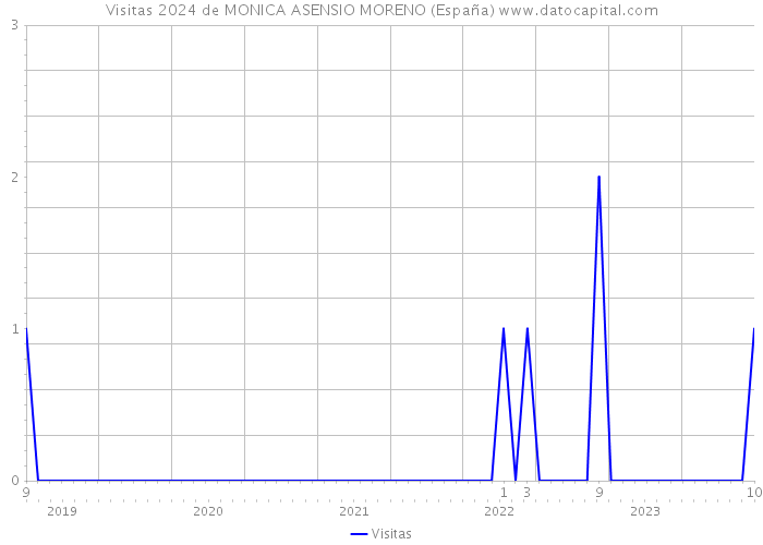 Visitas 2024 de MONICA ASENSIO MORENO (España) 