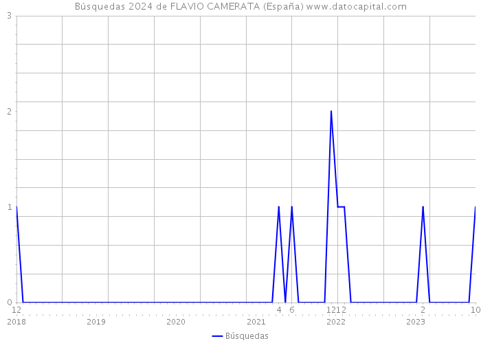 Búsquedas 2024 de FLAVIO CAMERATA (España) 