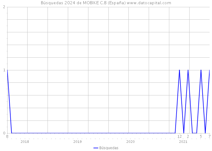 Búsquedas 2024 de MOBIKE C.B (España) 