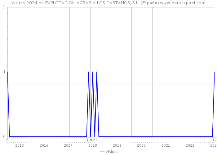 Visitas 2024 de EXPLOTACION AGRARIA LOS CASTANOS, S.L. (España) 