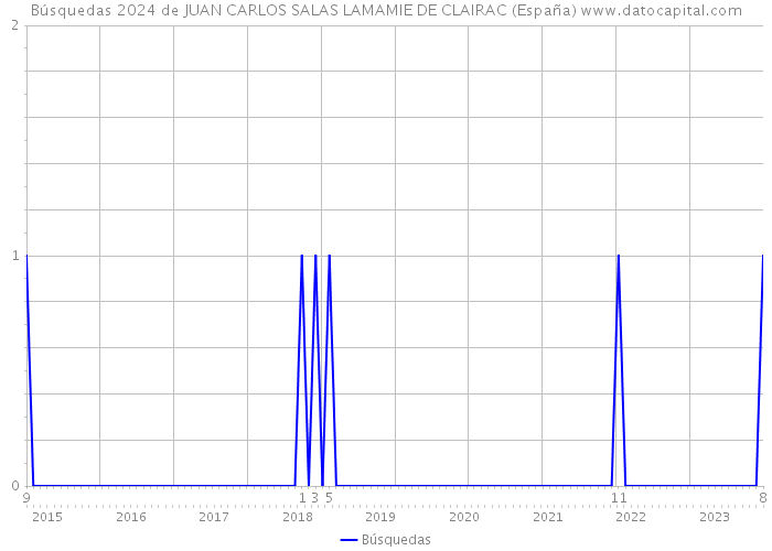 Búsquedas 2024 de JUAN CARLOS SALAS LAMAMIE DE CLAIRAC (España) 