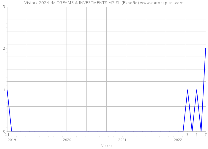 Visitas 2024 de DREAMS & INVESTMENTS M7 SL (España) 