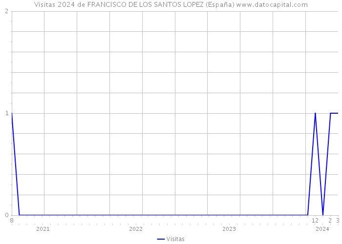 Visitas 2024 de FRANCISCO DE LOS SANTOS LOPEZ (España) 