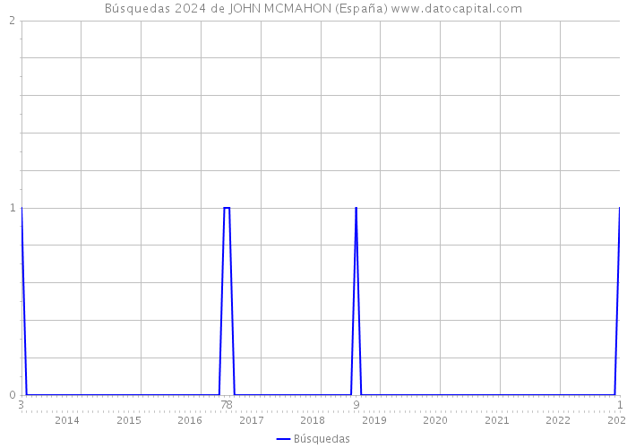 Búsquedas 2024 de JOHN MCMAHON (España) 