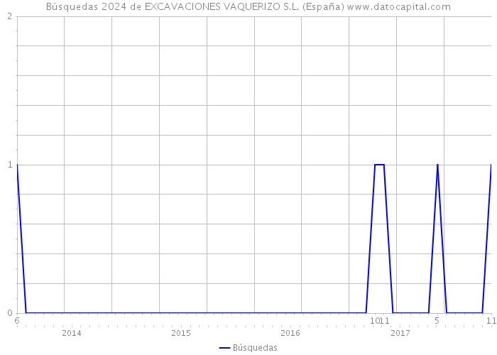 Búsquedas 2024 de EXCAVACIONES VAQUERIZO S.L. (España) 