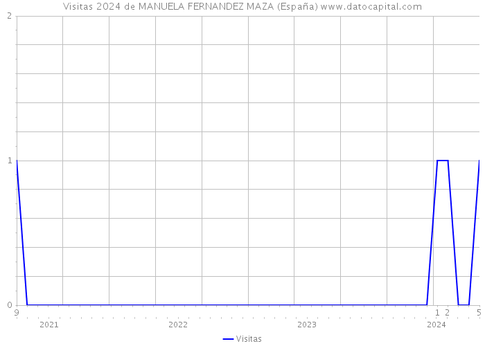 Visitas 2024 de MANUELA FERNANDEZ MAZA (España) 