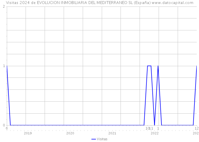 Visitas 2024 de EVOLUCION INMOBILIARIA DEL MEDITERRANEO SL (España) 