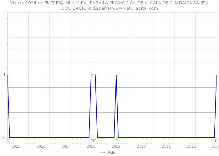 Visitas 2024 de EMPRESA MUNICIPAL PARA LA PROMOCION DE ALCALA DE GUADAIRA SA (EN LIQUIDACION) (España) 