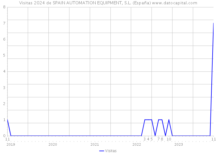 Visitas 2024 de SPAIN AUTOMATION EQUIPMENT, S.L. (España) 