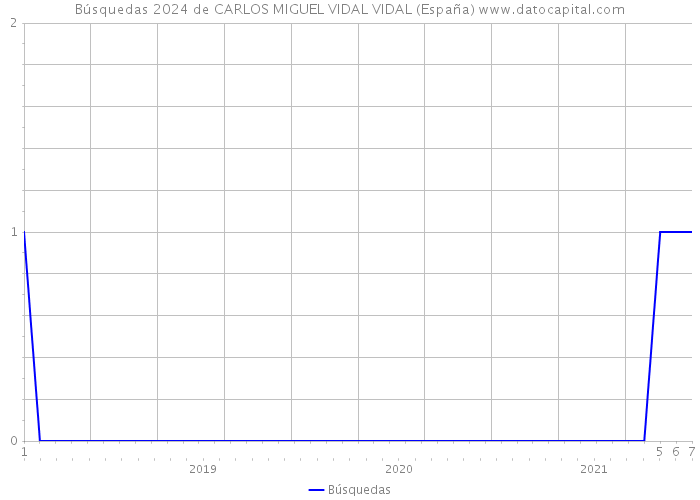 Búsquedas 2024 de CARLOS MIGUEL VIDAL VIDAL (España) 