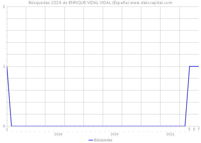 Búsquedas 2024 de ENRIQUE VIDAL VIDAL (España) 
