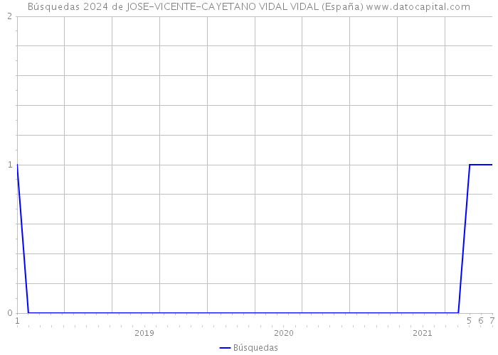 Búsquedas 2024 de JOSE-VICENTE-CAYETANO VIDAL VIDAL (España) 