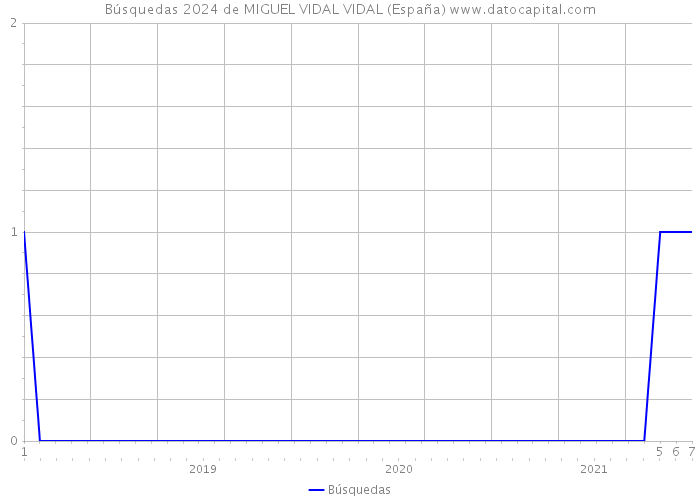 Búsquedas 2024 de MIGUEL VIDAL VIDAL (España) 