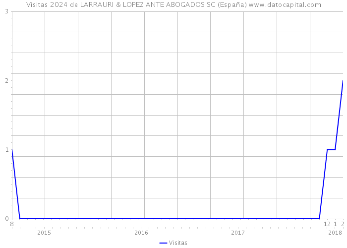 Visitas 2024 de LARRAURI & LOPEZ ANTE ABOGADOS SC (España) 