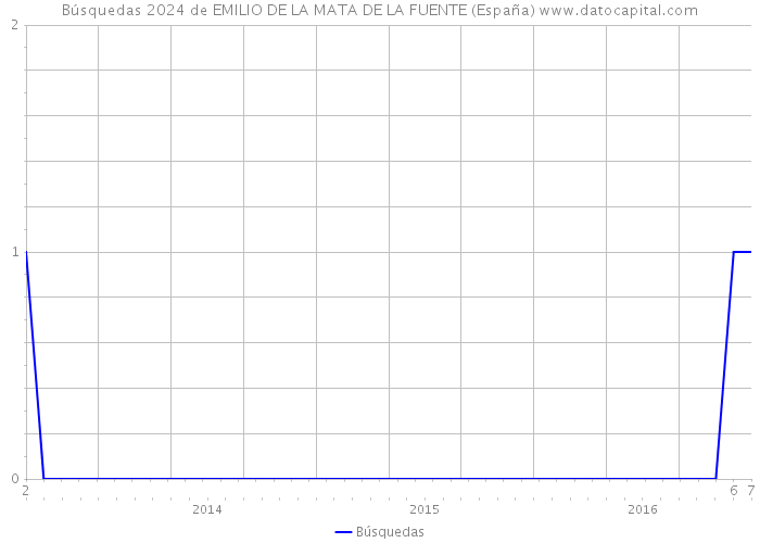 Búsquedas 2024 de EMILIO DE LA MATA DE LA FUENTE (España) 