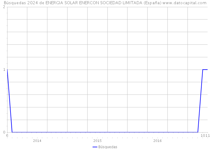 Búsquedas 2024 de ENERGIA SOLAR ENERCON SOCIEDAD LIMITADA (España) 