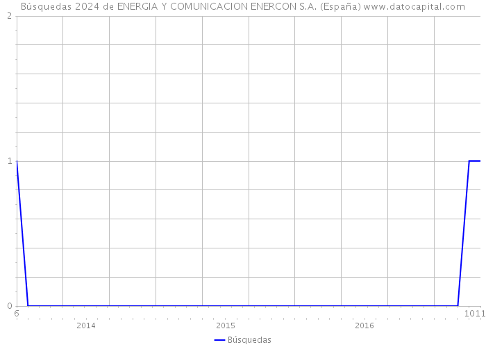 Búsquedas 2024 de ENERGIA Y COMUNICACION ENERCON S.A. (España) 