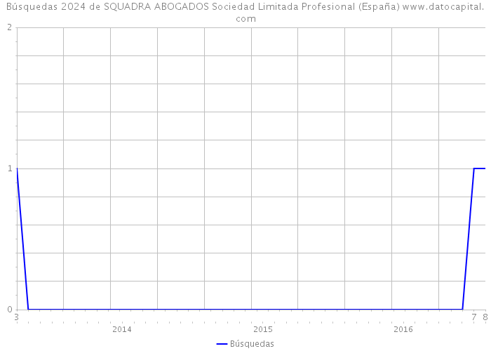 Búsquedas 2024 de SQUADRA ABOGADOS Sociedad Limitada Profesional (España) 