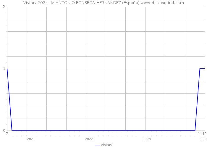 Visitas 2024 de ANTONIO FONSECA HERNANDEZ (España) 