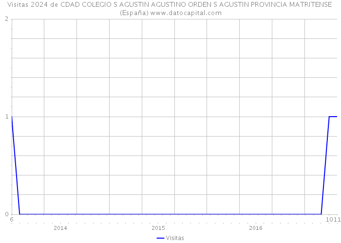 Visitas 2024 de CDAD COLEGIO S AGUSTIN AGUSTINO ORDEN S AGUSTIN PROVINCIA MATRITENSE (España) 