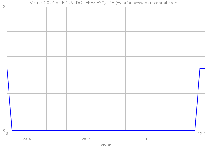 Visitas 2024 de EDUARDO PEREZ ESQUIDE (España) 