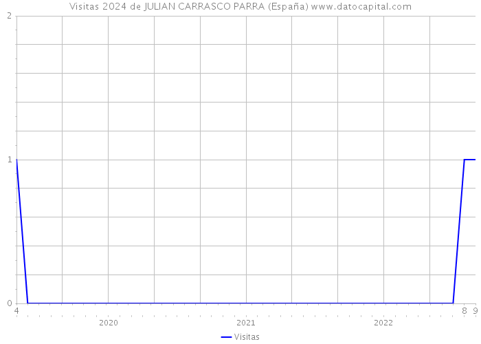 Visitas 2024 de JULIAN CARRASCO PARRA (España) 