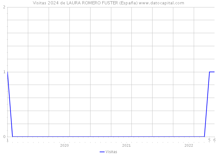 Visitas 2024 de LAURA ROMERO FUSTER (España) 