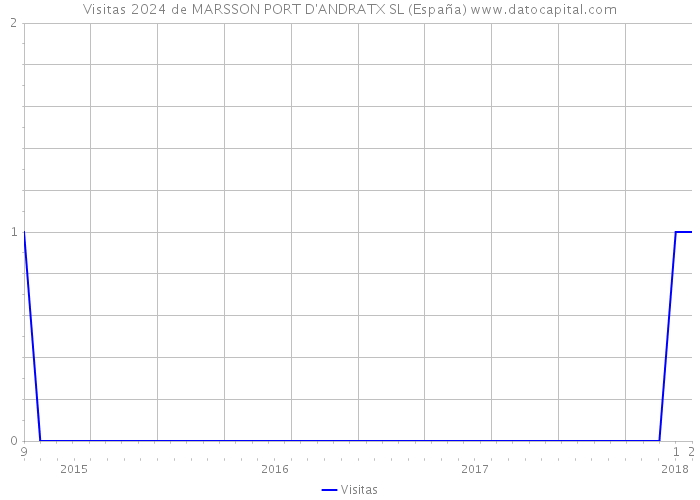 Visitas 2024 de MARSSON PORT D'ANDRATX SL (España) 