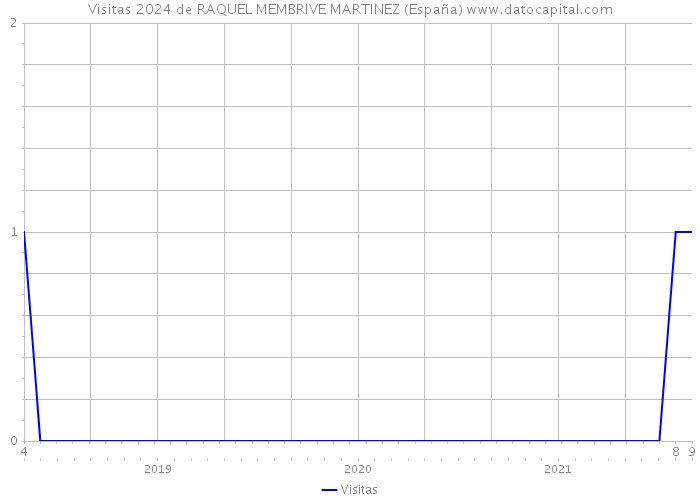 Visitas 2024 de RAQUEL MEMBRIVE MARTINEZ (España) 