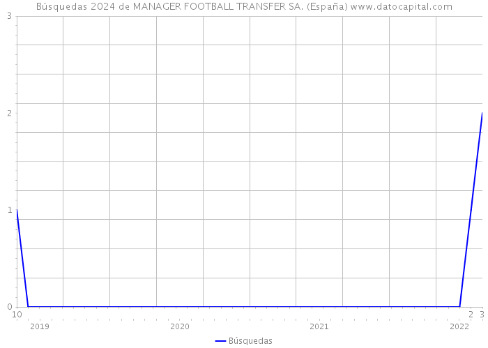 Búsquedas 2024 de MANAGER FOOTBALL TRANSFER SA. (España) 
