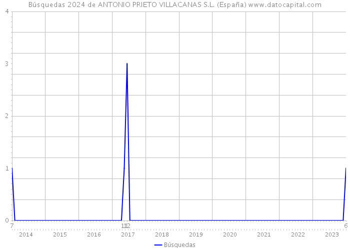 Búsquedas 2024 de ANTONIO PRIETO VILLACANAS S.L. (España) 