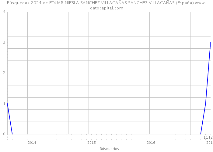 Búsquedas 2024 de EDUAR NIEBLA SANCHEZ VILLACAÑAS SANCHEZ VILLACAÑAS (España) 