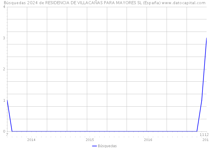 Búsquedas 2024 de RESIDENCIA DE VILLACAÑAS PARA MAYORES SL (España) 
