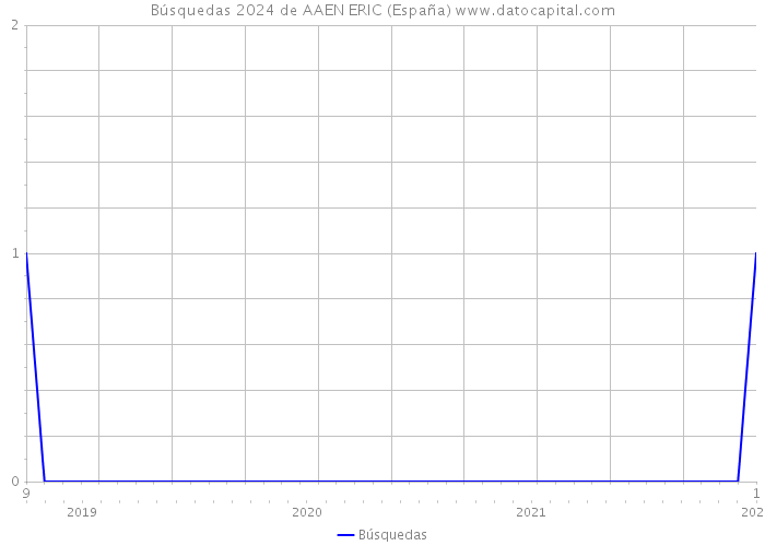 Búsquedas 2024 de AAEN ERIC (España) 