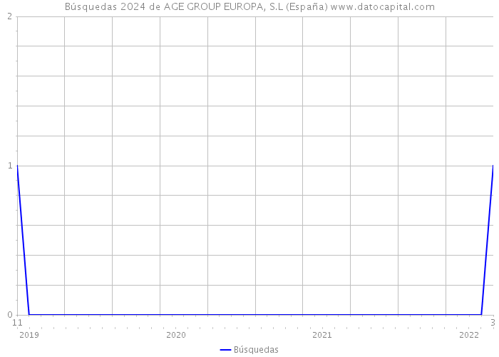 Búsquedas 2024 de AGE GROUP EUROPA, S.L (España) 