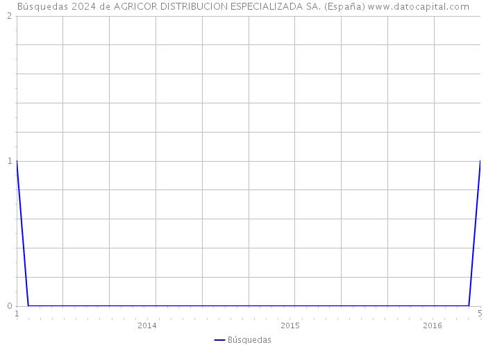 Búsquedas 2024 de AGRICOR DISTRIBUCION ESPECIALIZADA SA. (España) 