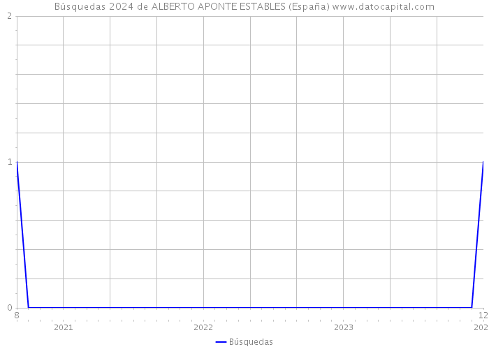 Búsquedas 2024 de ALBERTO APONTE ESTABLES (España) 