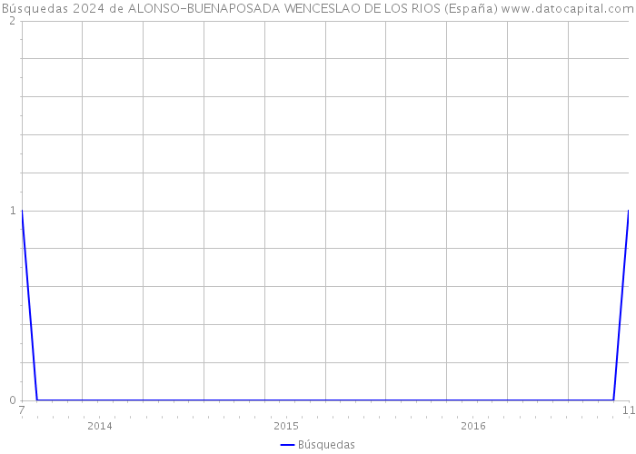 Búsquedas 2024 de ALONSO-BUENAPOSADA WENCESLAO DE LOS RIOS (España) 