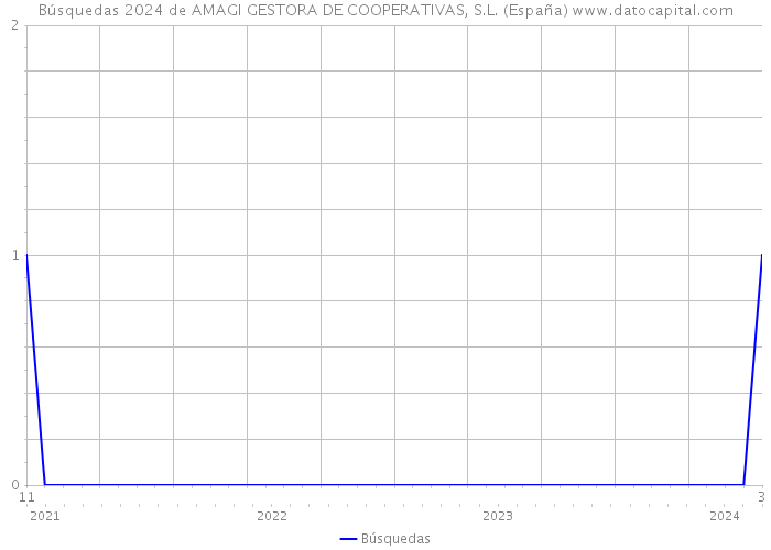 Búsquedas 2024 de AMAGI GESTORA DE COOPERATIVAS, S.L. (España) 