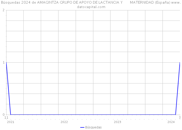 Búsquedas 2024 de AMAGINTZA GRUPO DE APOYO DE LACTANCIA Y MATERNIDAD (España) 