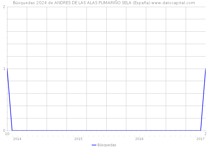 Búsquedas 2024 de ANDRES DE LAS ALAS PUMARIÑO SELA (España) 