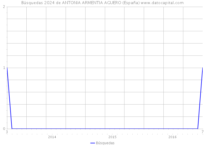 Búsquedas 2024 de ANTONIA ARMENTIA AGUERO (España) 