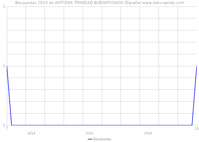 Búsquedas 2024 de ANTONIA TRINIDAD BUENAPOSADA (España) 
