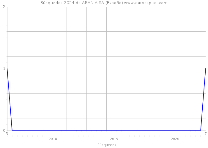 Búsquedas 2024 de ARANIA SA (España) 