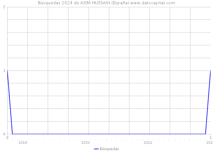 Búsquedas 2024 de ASIM HUSSAIN (España) 