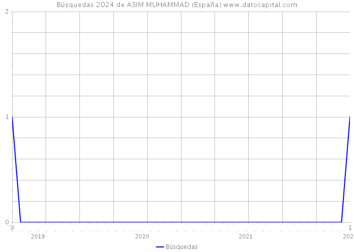 Búsquedas 2024 de ASIM MUHAMMAD (España) 