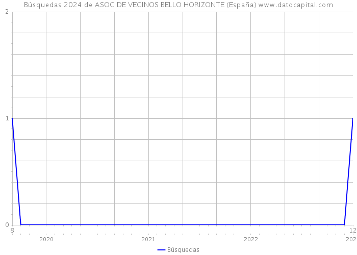 Búsquedas 2024 de ASOC DE VECINOS BELLO HORIZONTE (España) 