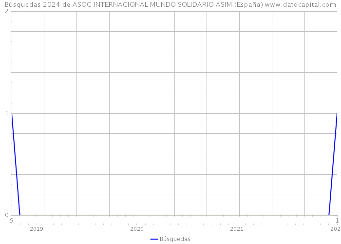Búsquedas 2024 de ASOC INTERNACIONAL MUNDO SOLIDARIO ASIM (España) 