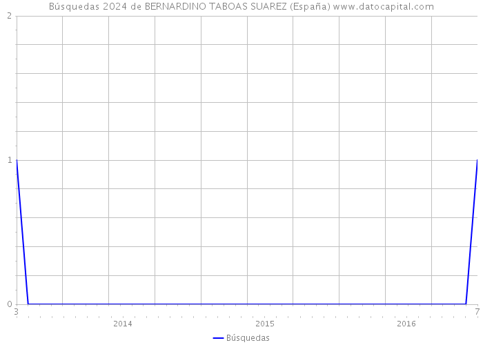Búsquedas 2024 de BERNARDINO TABOAS SUAREZ (España) 